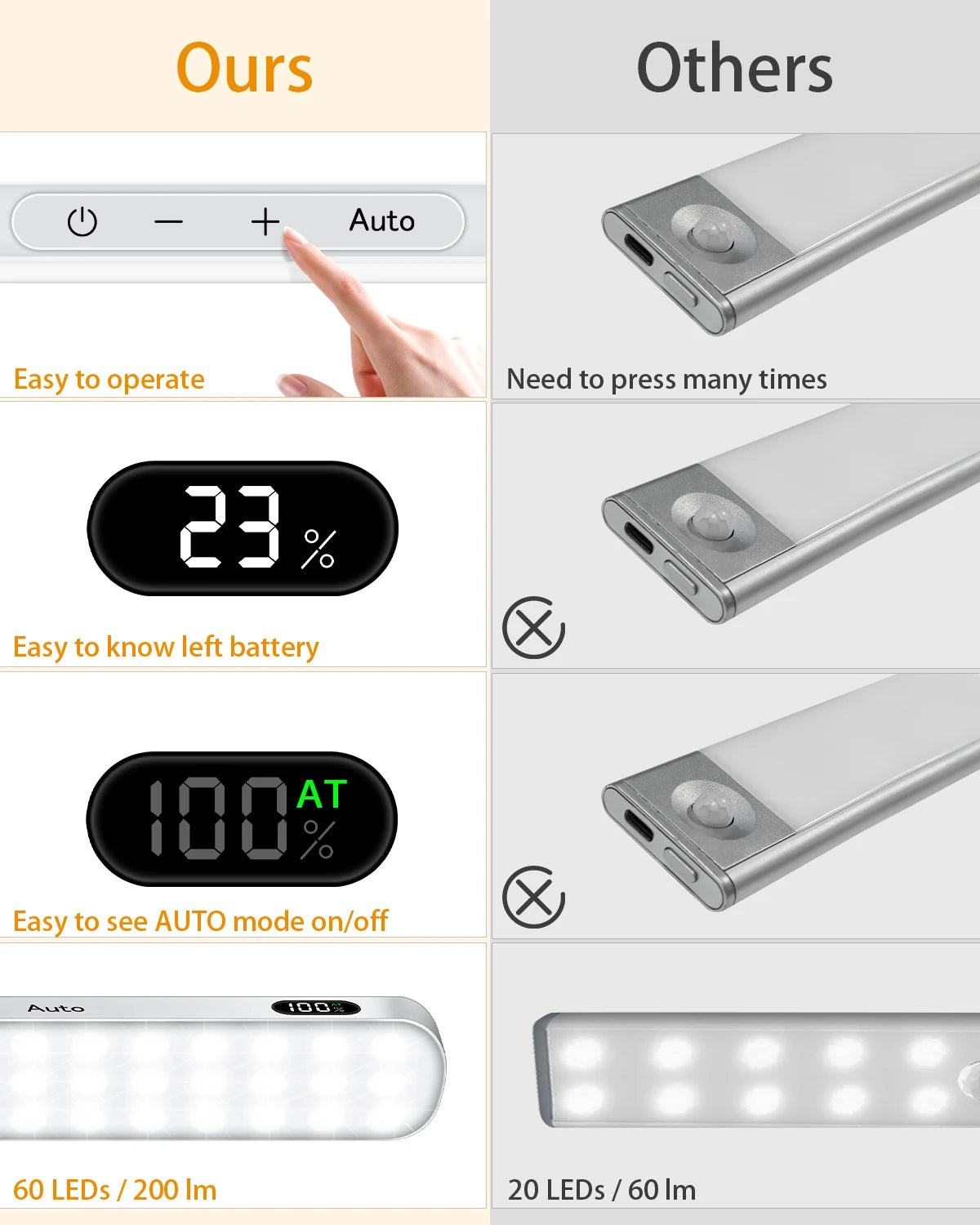 Motion-Sensor Cabinet Light Bar – 60 LED